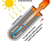Werking zonneboiler