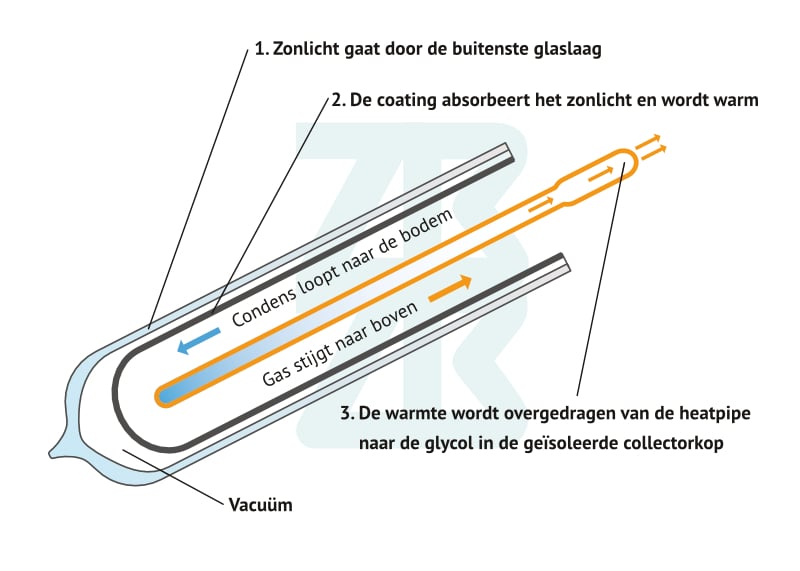 werking heatpipes zonneboiler