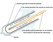 Werking en voordelen heatpipes