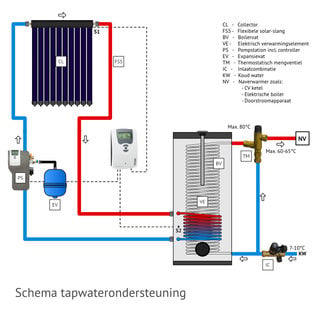 TechniQ Energy 800L Multi Energy zonneboiler set (90HP) met (vloer)verwarming- en tapwaterondersteuning