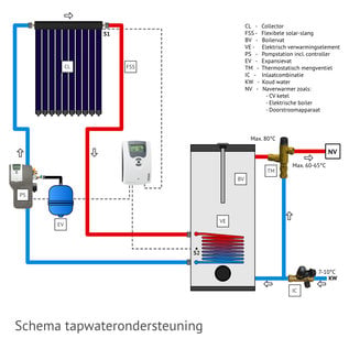 TechniQ Energy 200L zonneboiler set (24HP) met (vloer)verwarming- en tapwaterondersteuning