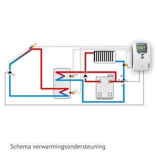 TechniQ Energy 200L zonneboiler set (24HP) met (vloer)verwarming- en tapwaterondersteuning