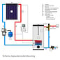 TechniQ Energy 160L zonneboiler (18HP) set met tapwaterondersteuning